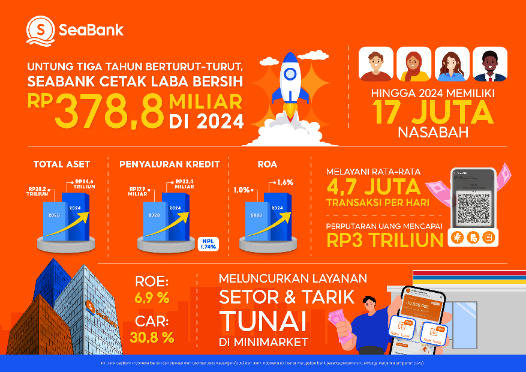 SeaBank Terus Toreh Pencapaian Membanggakan